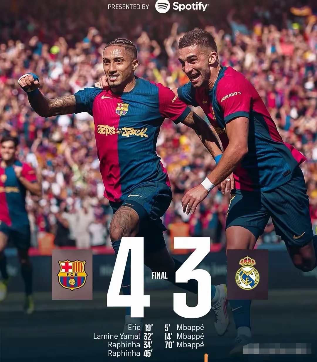 巴萨豪取胜利，跃升到联赛领先位置